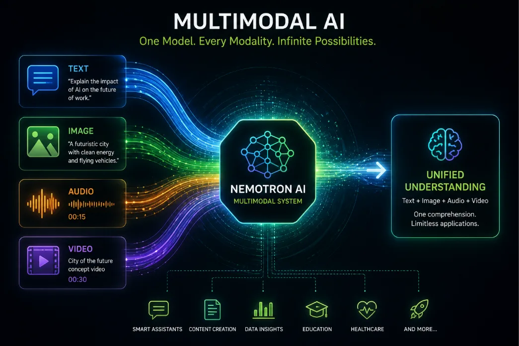 Text, image, audio and video inputs converging along four streams into a single Nemotron model and emerging as one unified understanding, which then branches out to assistants, content, data insights, education and healthcare.