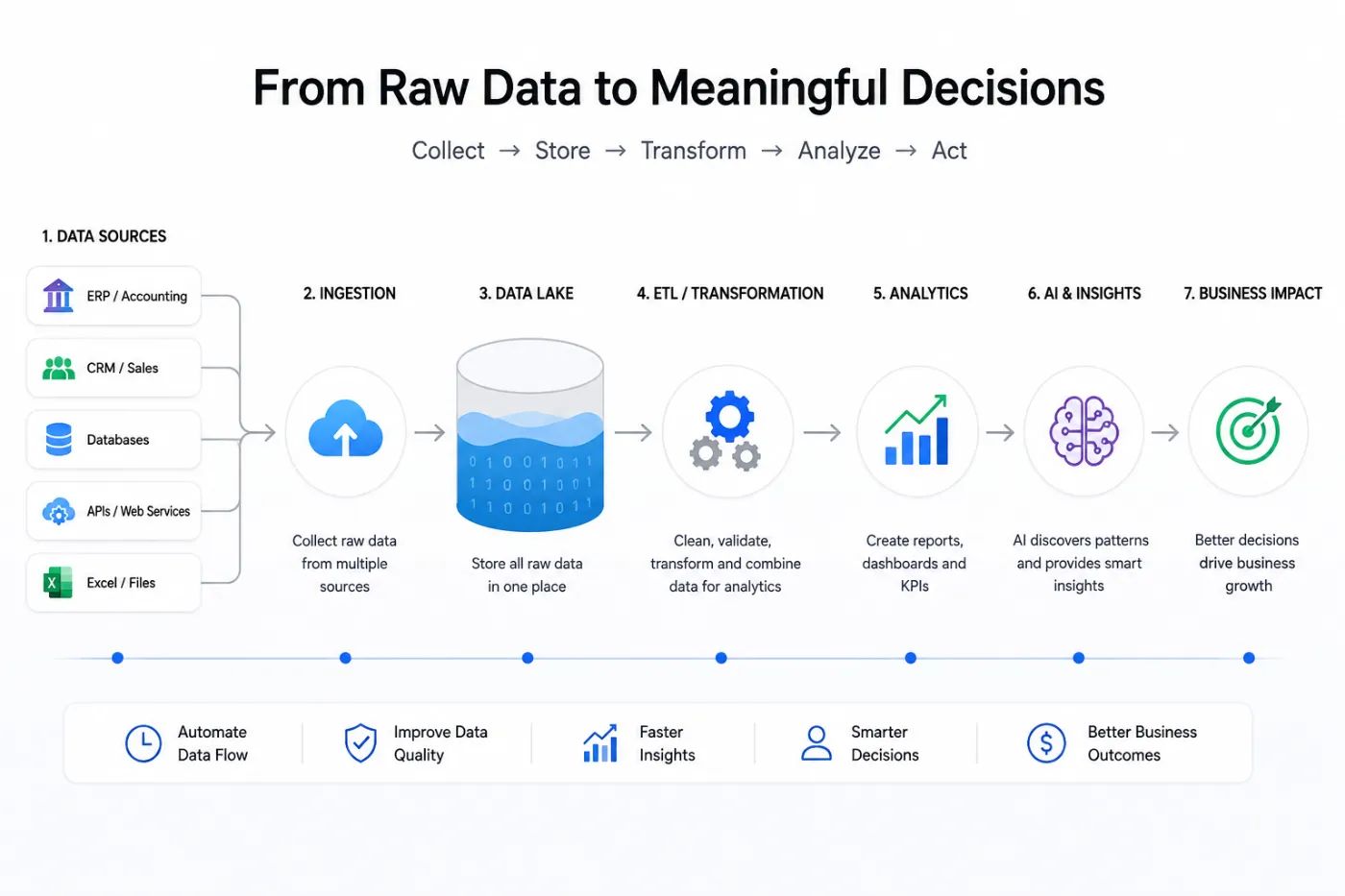 A seven-step flow. Data sources on the left — ERP and accounting, CRM and sales,
                 databases, APIs and web services, spreadsheets — feed into ingestion, which
                 collects raw data from multiple sources; then a data lake, which stores it all in
                 one place; then transformation, which cleans, validates and combines it; then
                 analytics, which creates reports, dashboards and KPIs; then AI, which finds
                 patterns; and finally business impact. Beneath the flow: automated data movement,
                 improved data quality, faster insight, better-informed decisions.